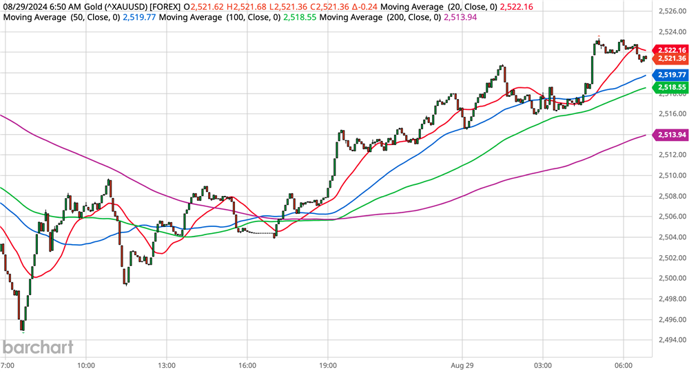 Gold Chart